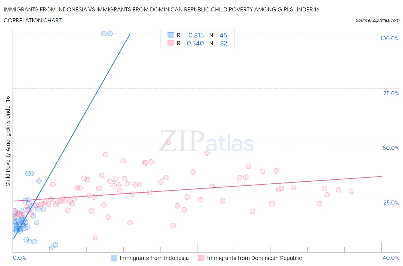 Immigrants from Indonesia vs Immigrants from Dominican Republic Child Poverty Among Girls Under 16