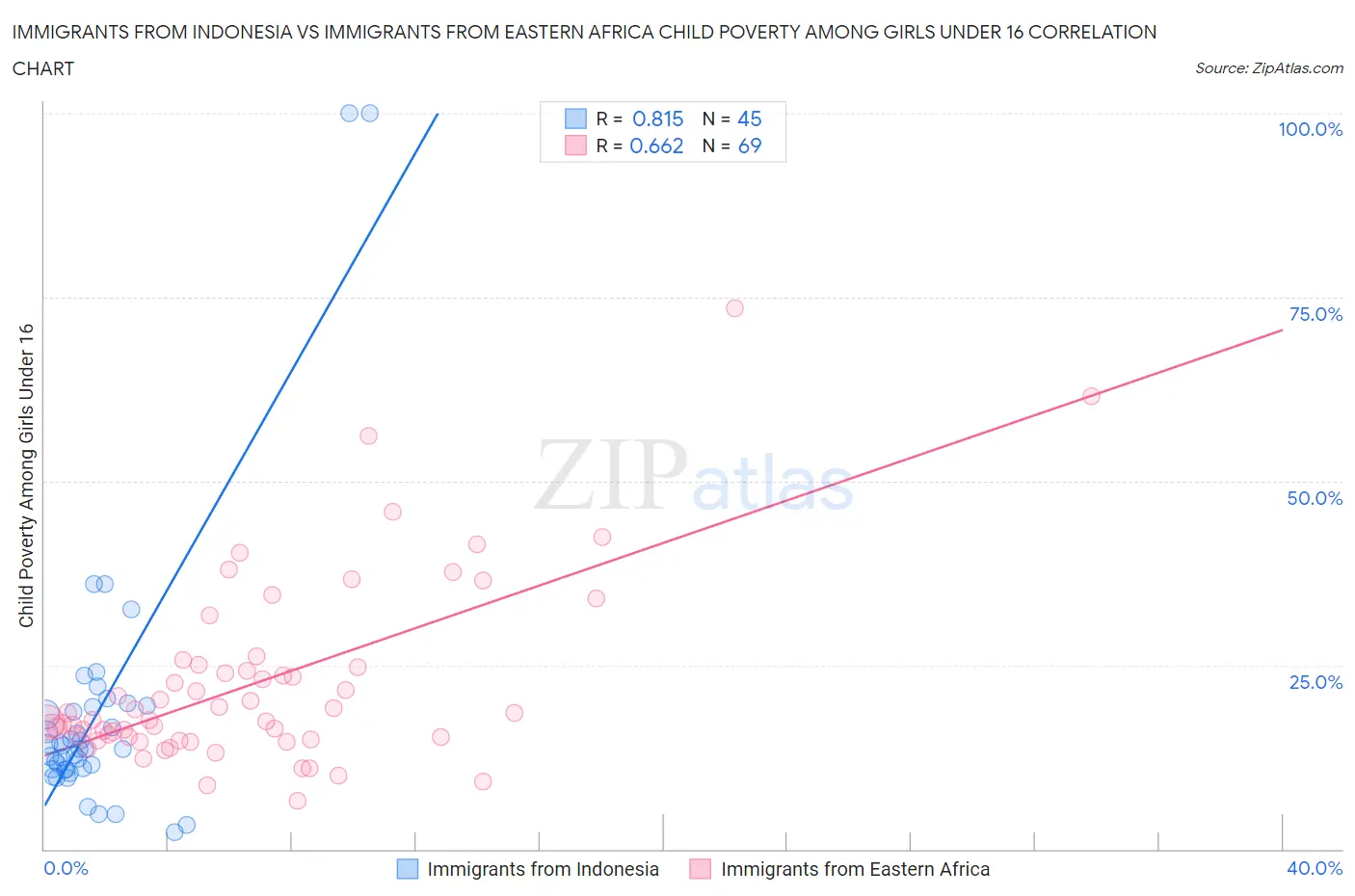 Immigrants from Indonesia vs Immigrants from Eastern Africa Child Poverty Among Girls Under 16
