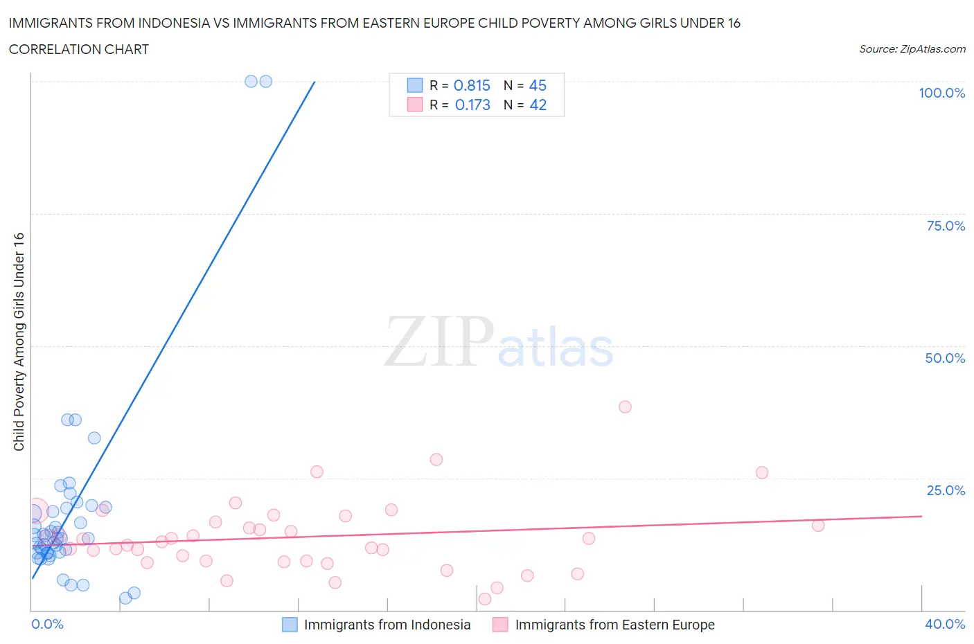 Immigrants from Indonesia vs Immigrants from Eastern Europe Child Poverty Among Girls Under 16