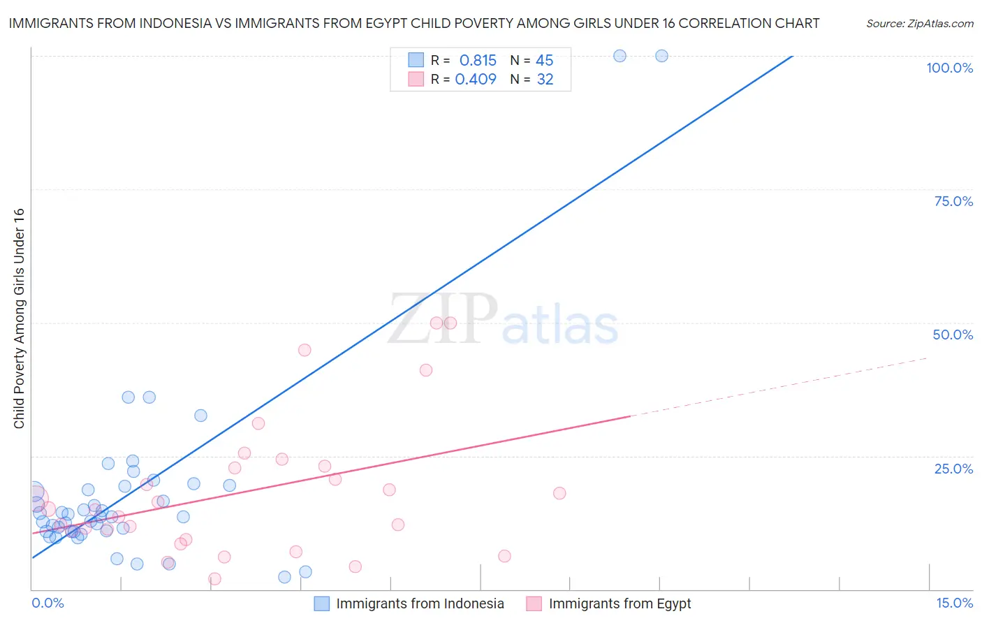 Immigrants from Indonesia vs Immigrants from Egypt Child Poverty Among Girls Under 16