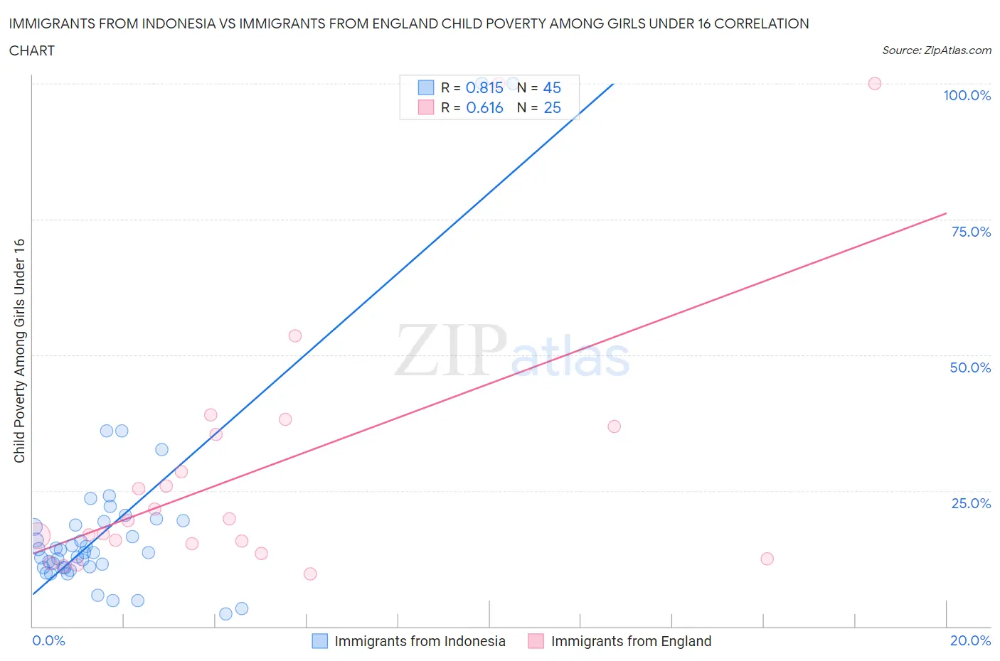 Immigrants from Indonesia vs Immigrants from England Child Poverty Among Girls Under 16