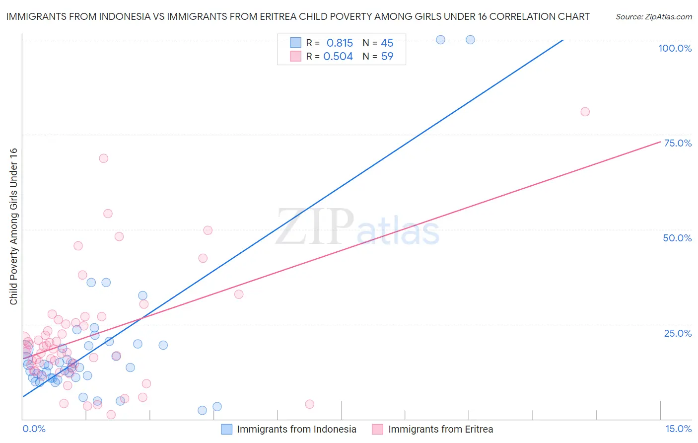 Immigrants from Indonesia vs Immigrants from Eritrea Child Poverty Among Girls Under 16