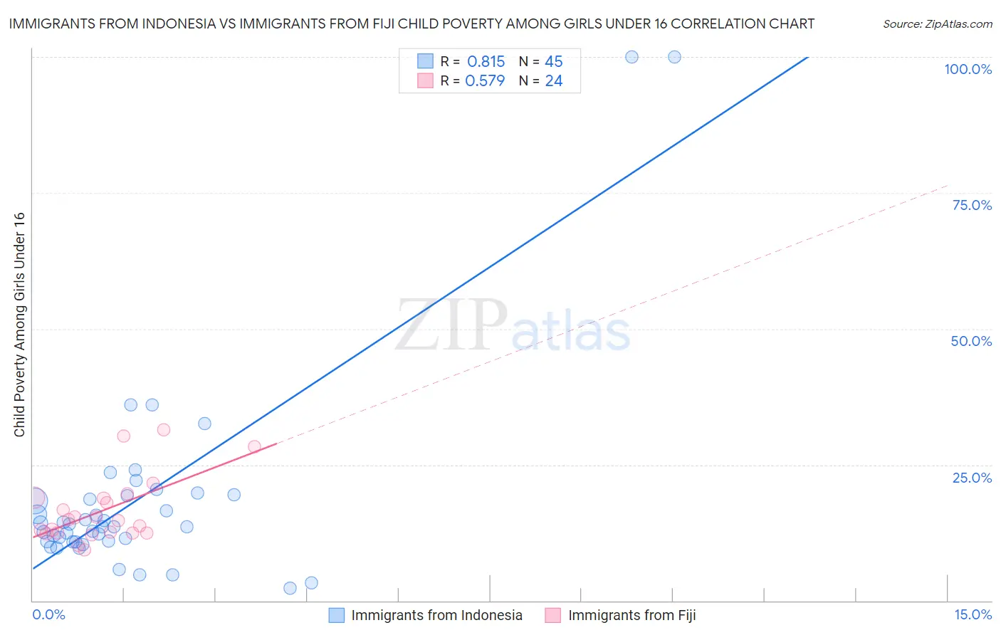 Immigrants from Indonesia vs Immigrants from Fiji Child Poverty Among Girls Under 16