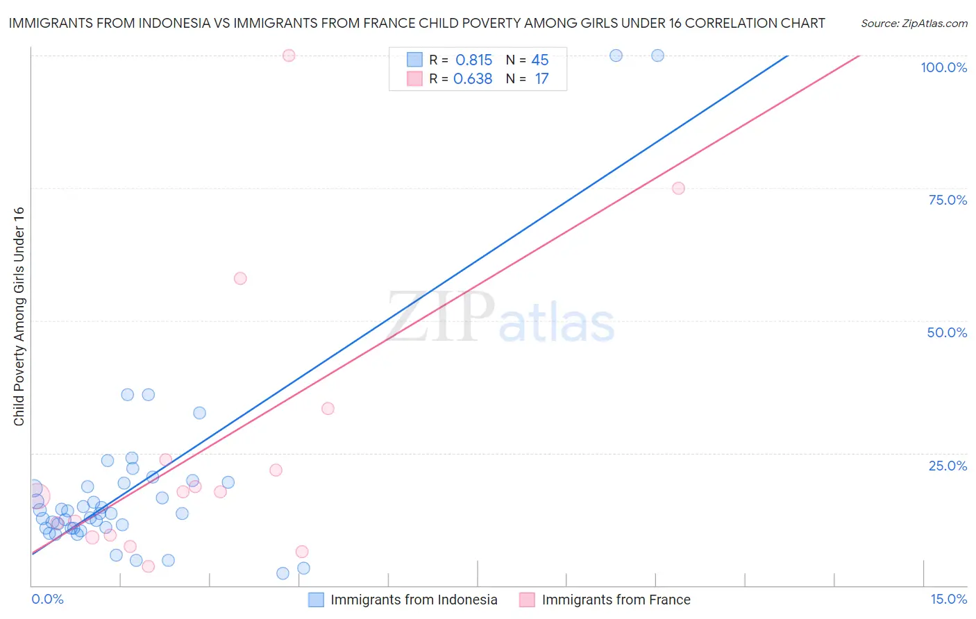 Immigrants from Indonesia vs Immigrants from France Child Poverty Among Girls Under 16