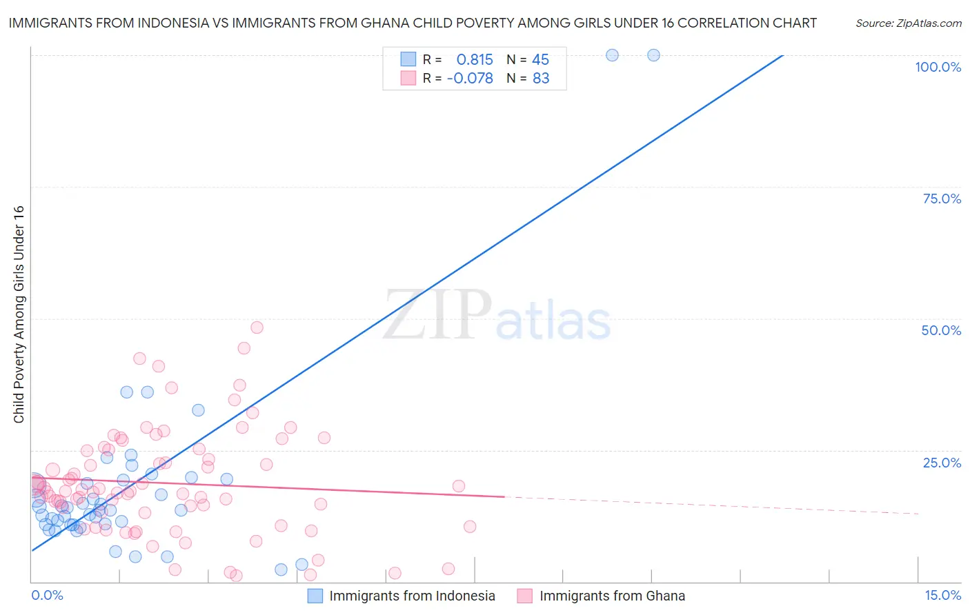 Immigrants from Indonesia vs Immigrants from Ghana Child Poverty Among Girls Under 16