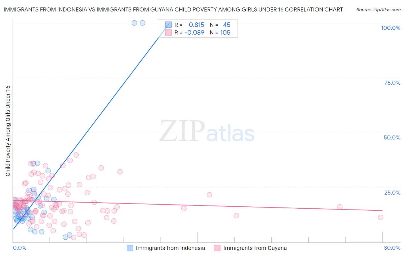 Immigrants from Indonesia vs Immigrants from Guyana Child Poverty Among Girls Under 16