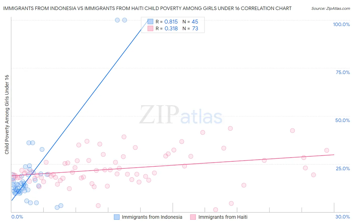 Immigrants from Indonesia vs Immigrants from Haiti Child Poverty Among Girls Under 16