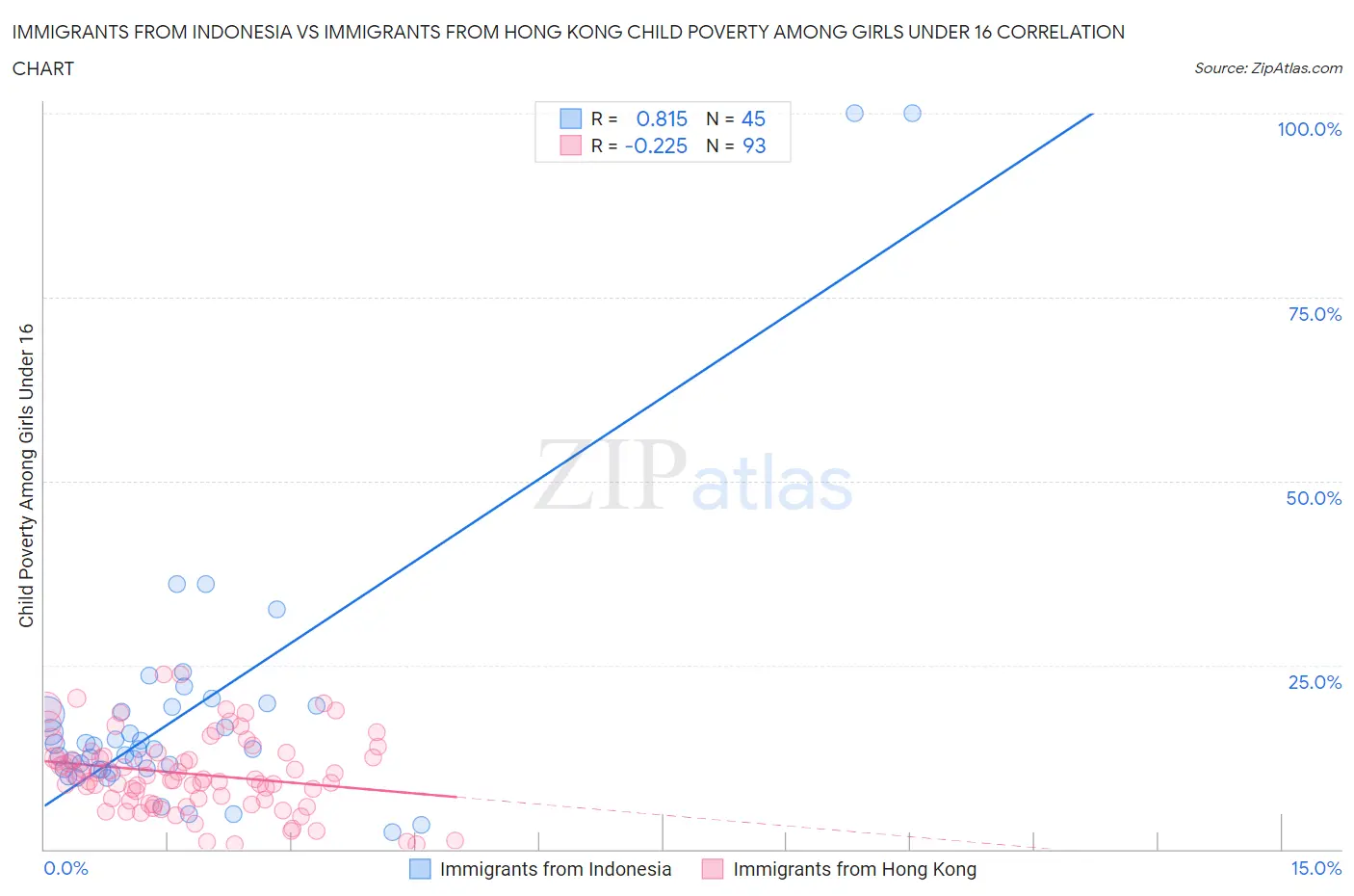 Immigrants from Indonesia vs Immigrants from Hong Kong Child Poverty Among Girls Under 16