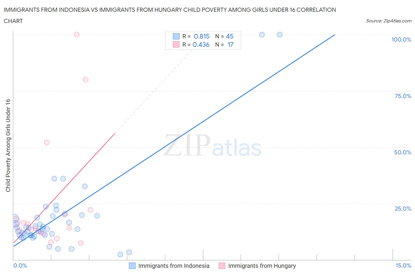 Immigrants from Indonesia vs Immigrants from Hungary Child Poverty Among Girls Under 16