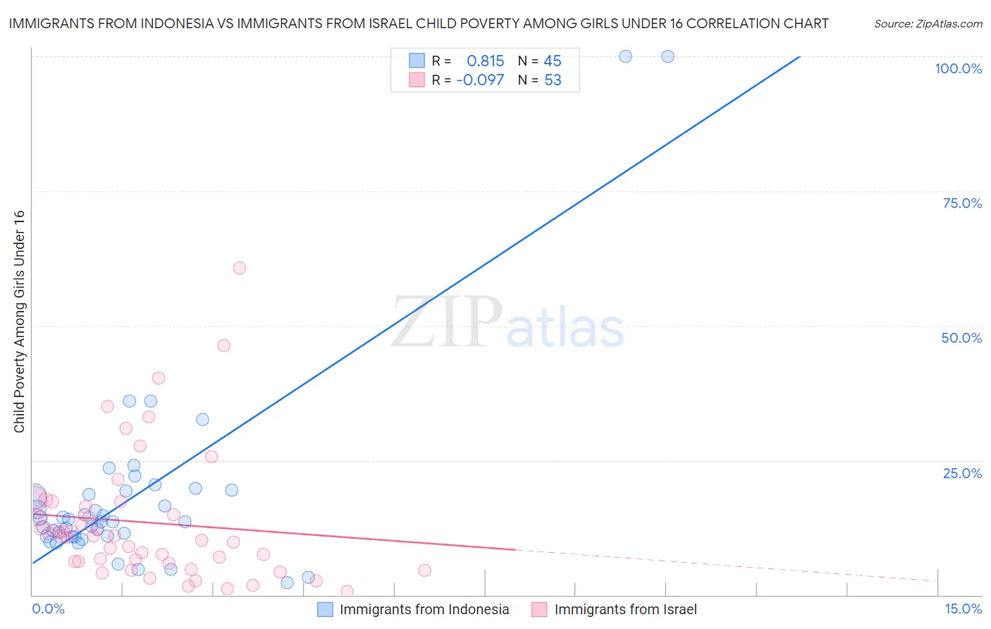 Immigrants from Indonesia vs Immigrants from Israel Child Poverty Among Girls Under 16
