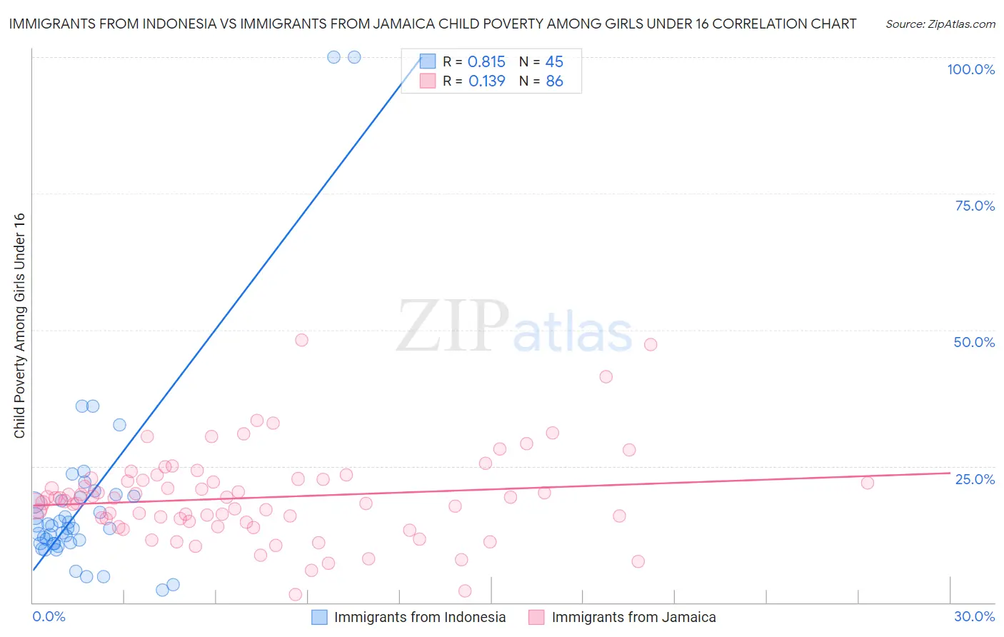 Immigrants from Indonesia vs Immigrants from Jamaica Child Poverty Among Girls Under 16