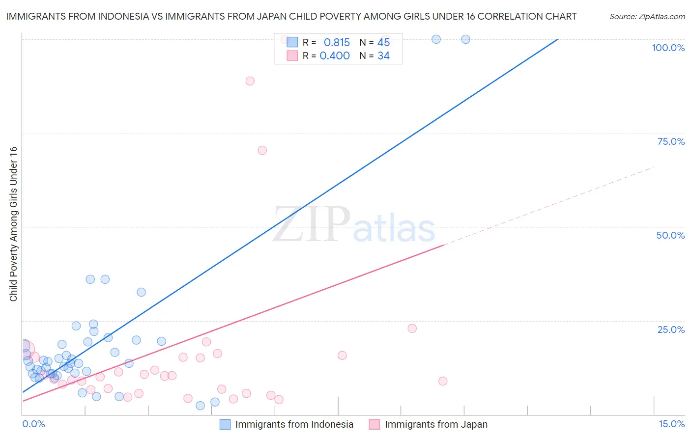 Immigrants from Indonesia vs Immigrants from Japan Child Poverty Among Girls Under 16