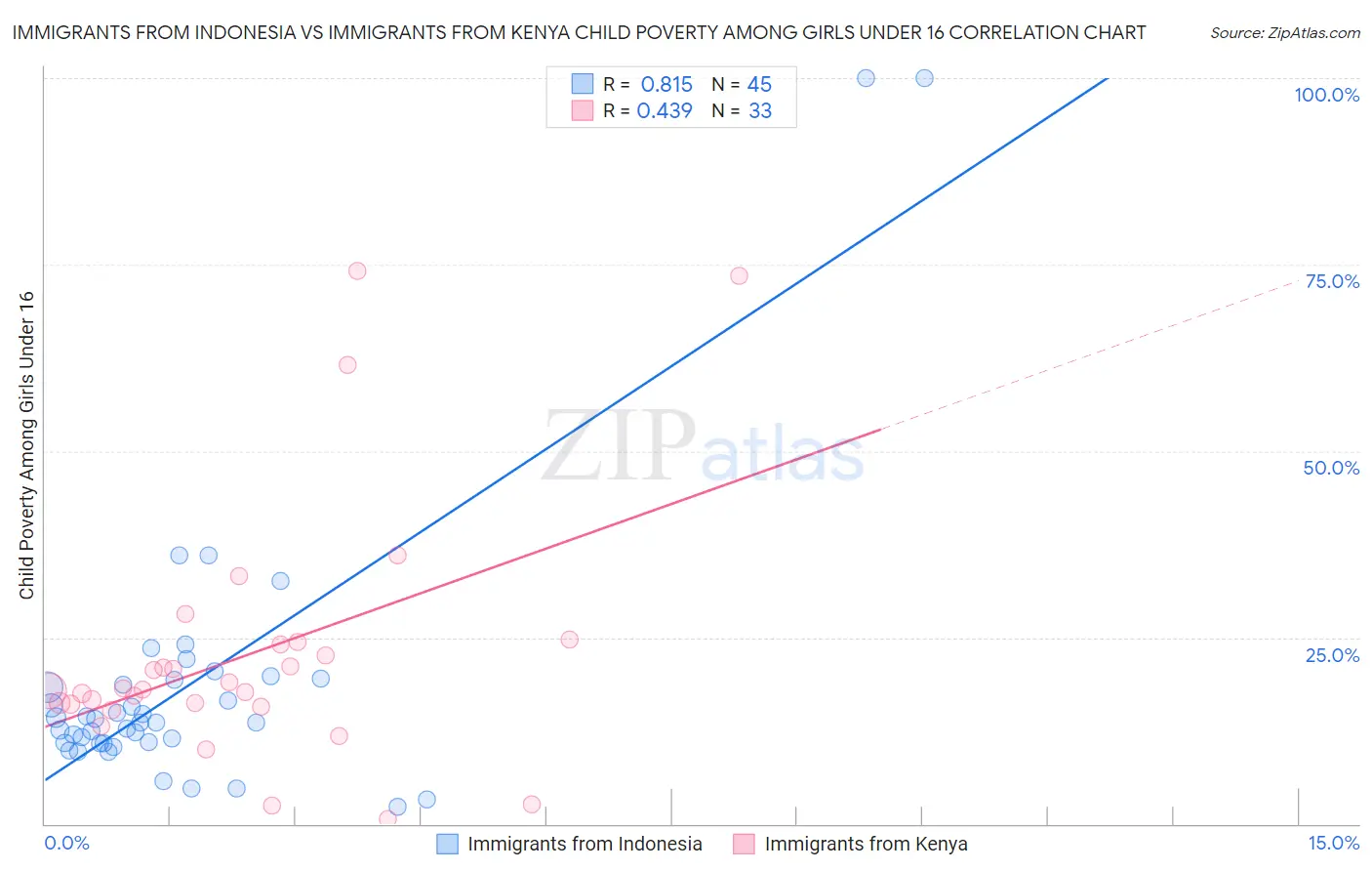 Immigrants from Indonesia vs Immigrants from Kenya Child Poverty Among Girls Under 16