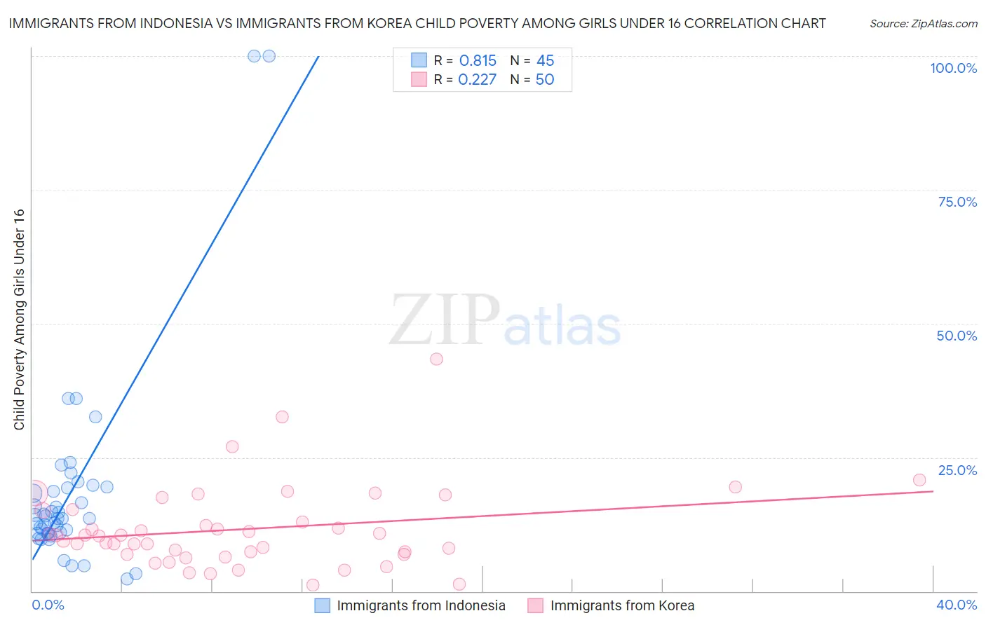 Immigrants from Indonesia vs Immigrants from Korea Child Poverty Among Girls Under 16
