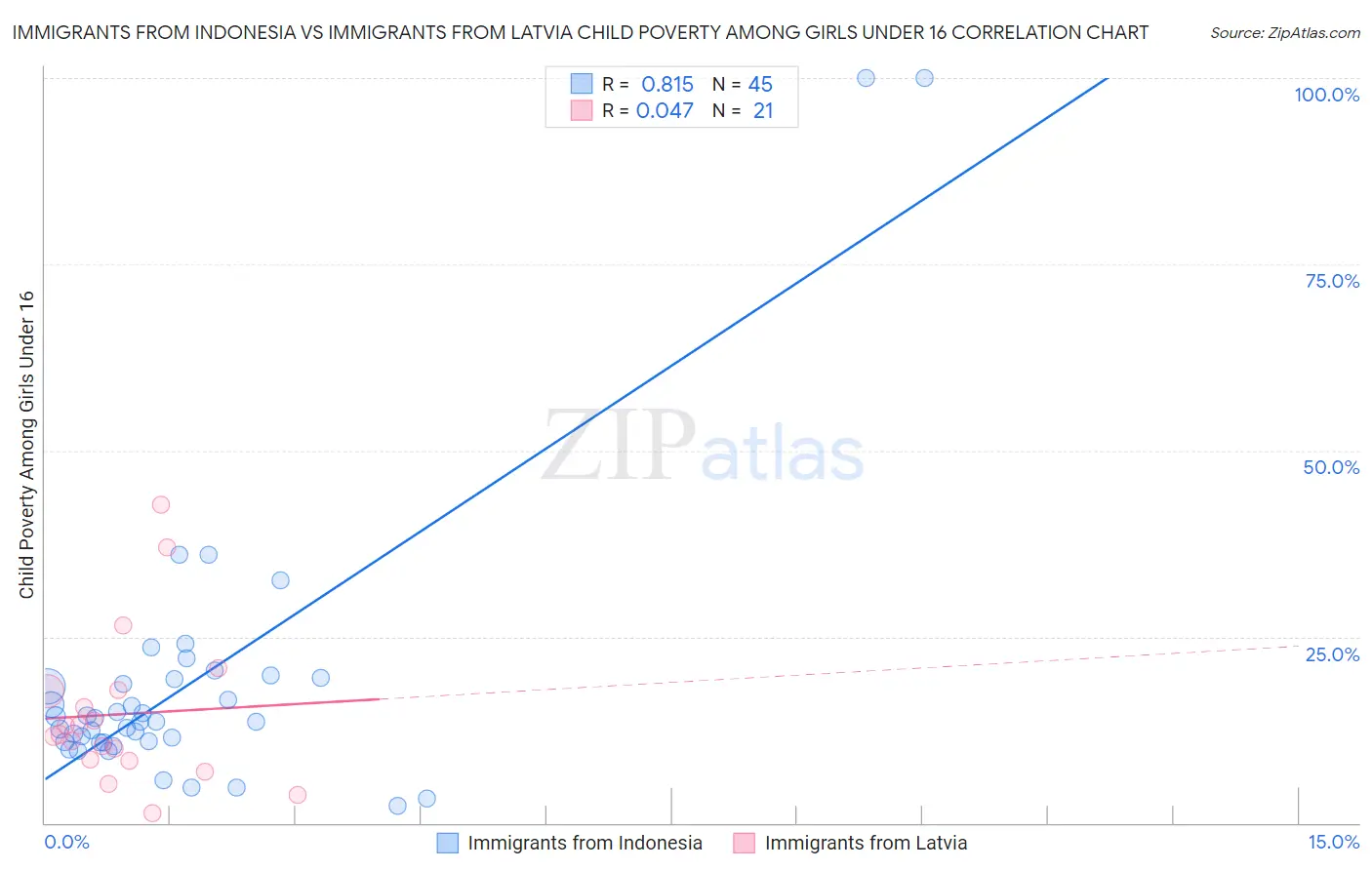 Immigrants from Indonesia vs Immigrants from Latvia Child Poverty Among Girls Under 16