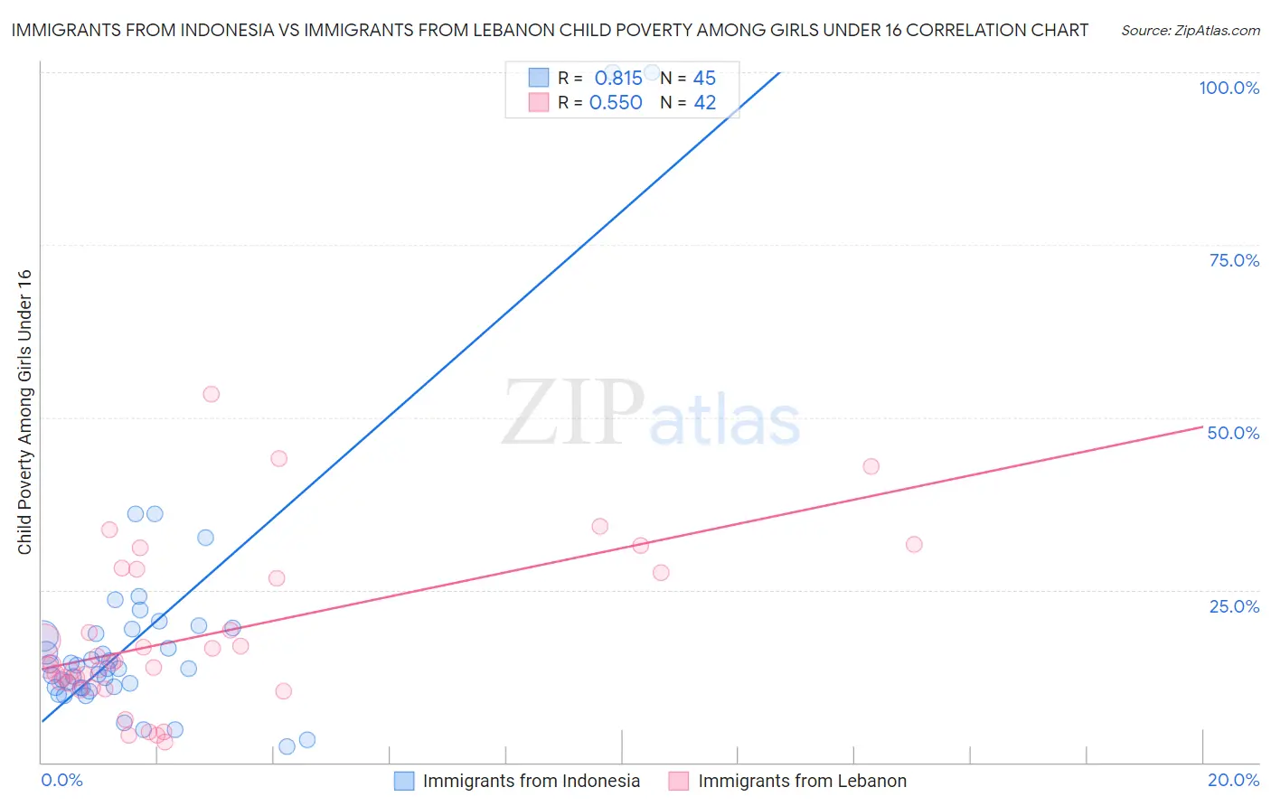 Immigrants from Indonesia vs Immigrants from Lebanon Child Poverty Among Girls Under 16