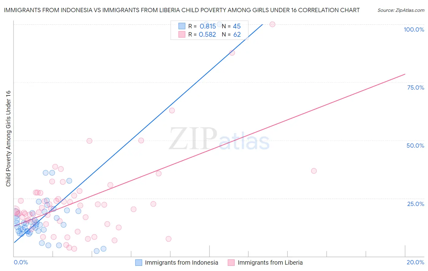 Immigrants from Indonesia vs Immigrants from Liberia Child Poverty Among Girls Under 16