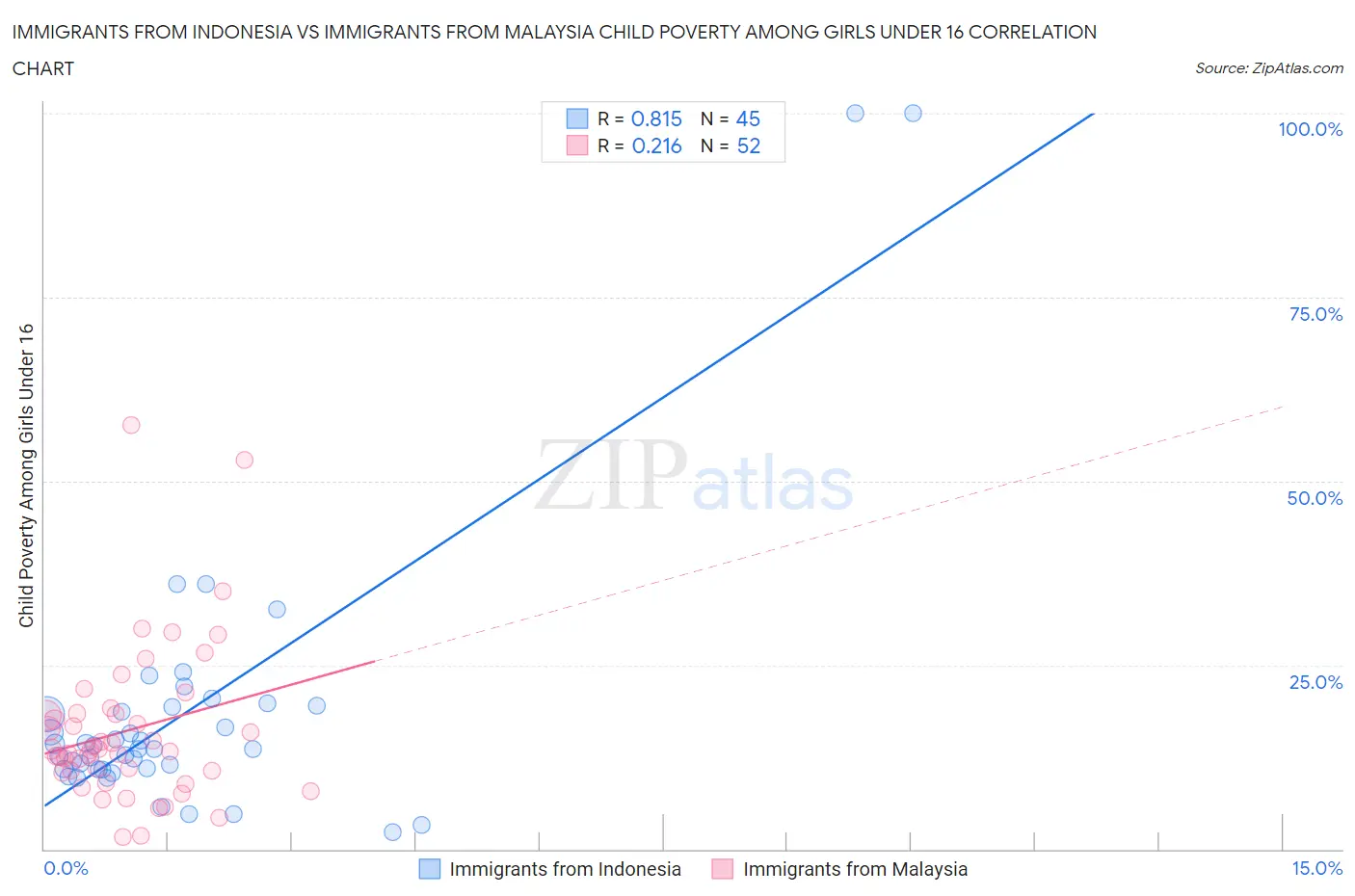 Immigrants from Indonesia vs Immigrants from Malaysia Child Poverty Among Girls Under 16
