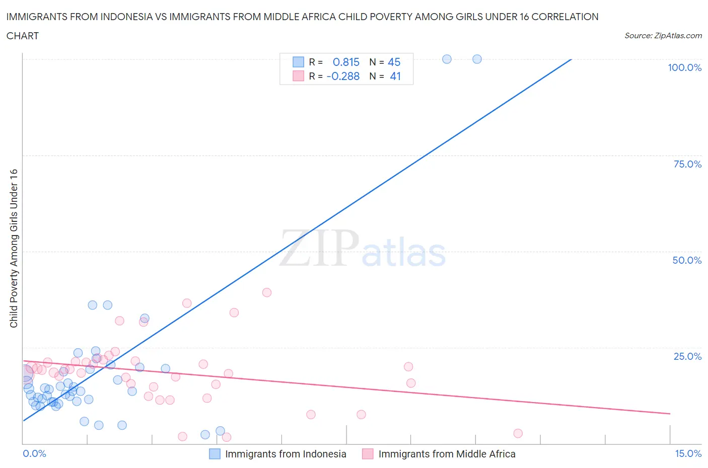 Immigrants from Indonesia vs Immigrants from Middle Africa Child Poverty Among Girls Under 16