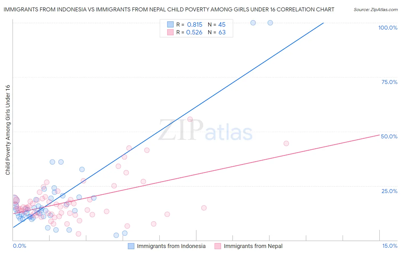 Immigrants from Indonesia vs Immigrants from Nepal Child Poverty Among Girls Under 16