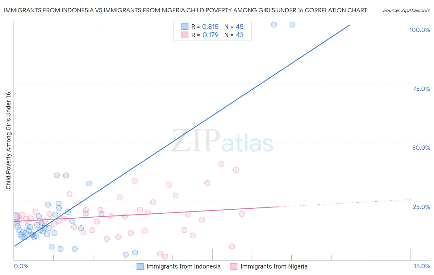 Immigrants from Indonesia vs Immigrants from Nigeria Child Poverty Among Girls Under 16