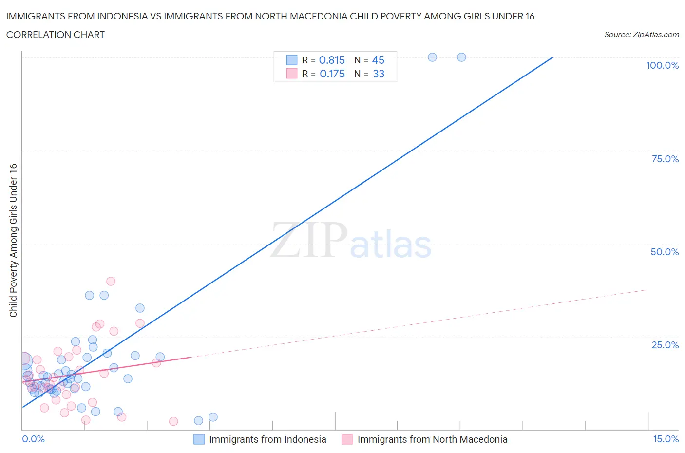 Immigrants from Indonesia vs Immigrants from North Macedonia Child Poverty Among Girls Under 16