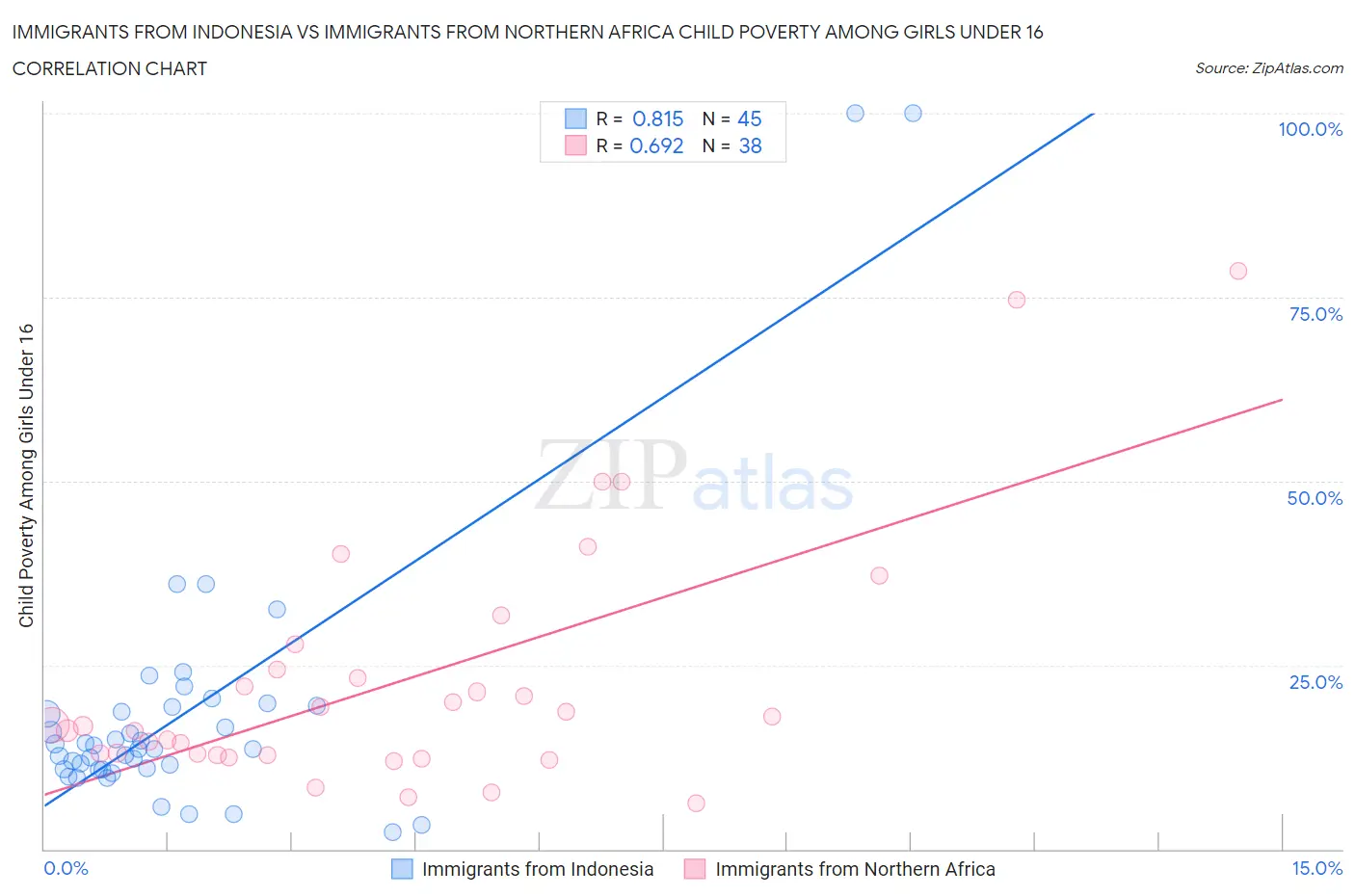 Immigrants from Indonesia vs Immigrants from Northern Africa Child Poverty Among Girls Under 16