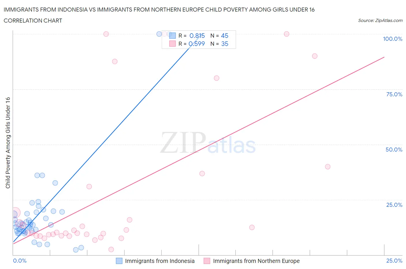 Immigrants from Indonesia vs Immigrants from Northern Europe Child Poverty Among Girls Under 16