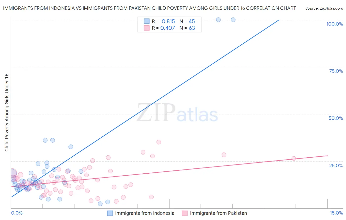 Immigrants from Indonesia vs Immigrants from Pakistan Child Poverty Among Girls Under 16