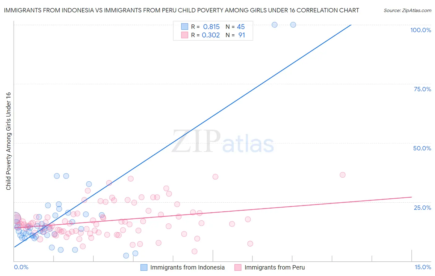 Immigrants from Indonesia vs Immigrants from Peru Child Poverty Among Girls Under 16