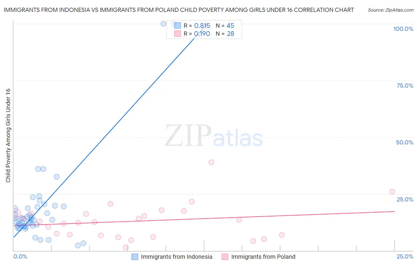 Immigrants from Indonesia vs Immigrants from Poland Child Poverty Among Girls Under 16