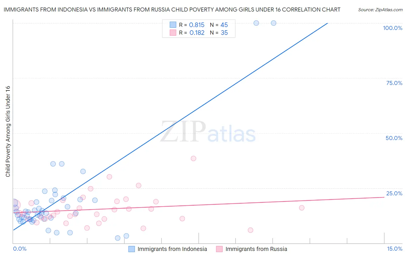 Immigrants from Indonesia vs Immigrants from Russia Child Poverty Among Girls Under 16