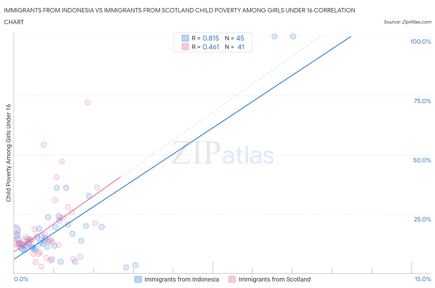 Immigrants from Indonesia vs Immigrants from Scotland Child Poverty Among Girls Under 16