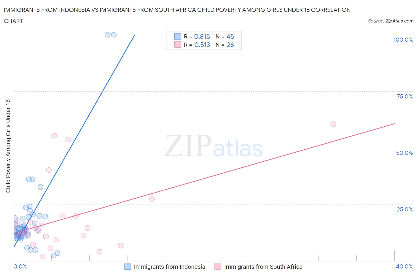 Immigrants from Indonesia vs Immigrants from South Africa Child Poverty Among Girls Under 16