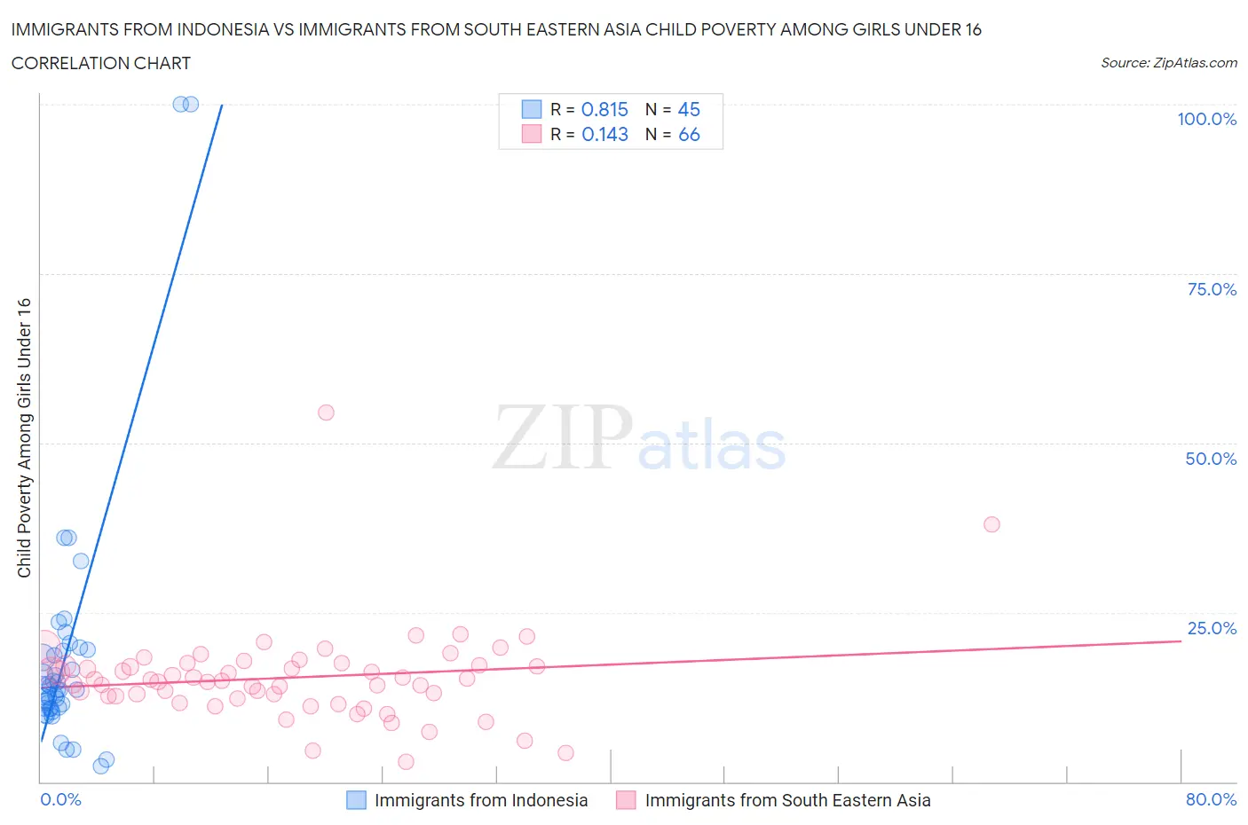 Immigrants from Indonesia vs Immigrants from South Eastern Asia Child Poverty Among Girls Under 16