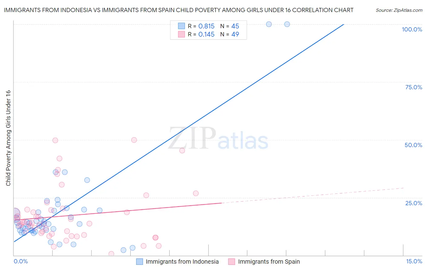 Immigrants from Indonesia vs Immigrants from Spain Child Poverty Among Girls Under 16