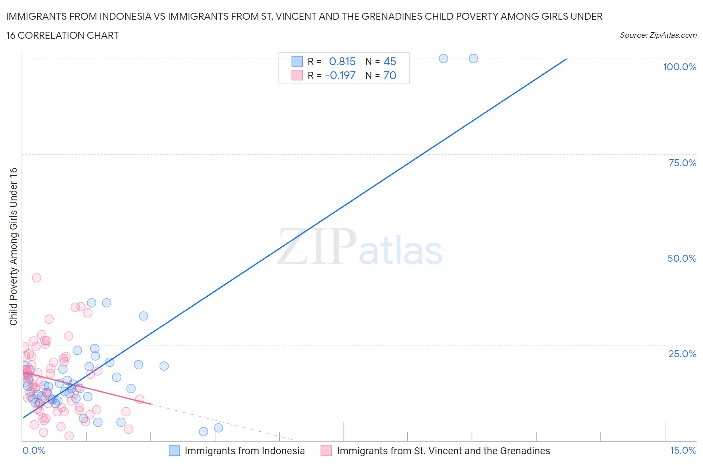 Immigrants from Indonesia vs Immigrants from St. Vincent and the Grenadines Child Poverty Among Girls Under 16