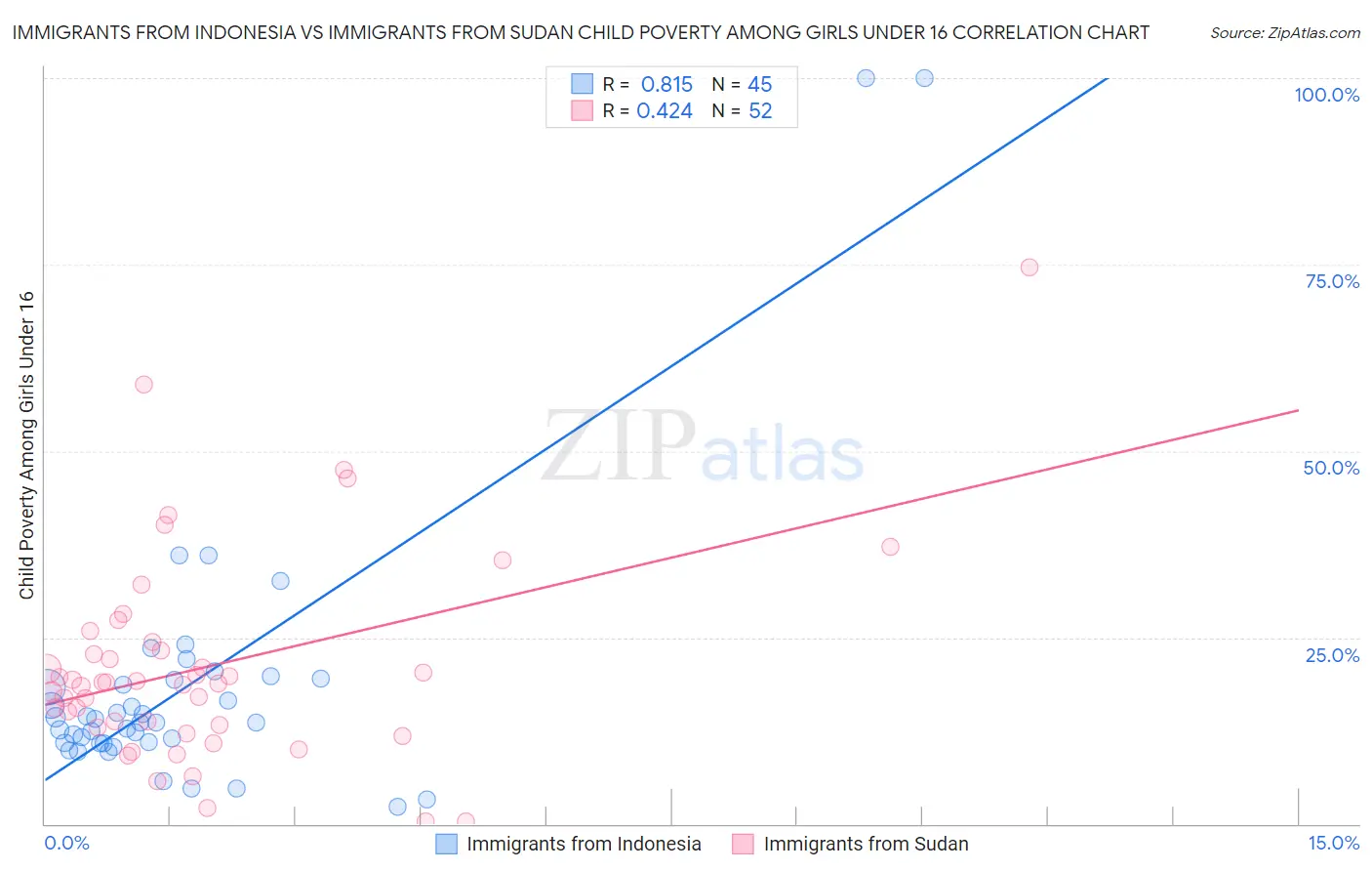 Immigrants from Indonesia vs Immigrants from Sudan Child Poverty Among Girls Under 16