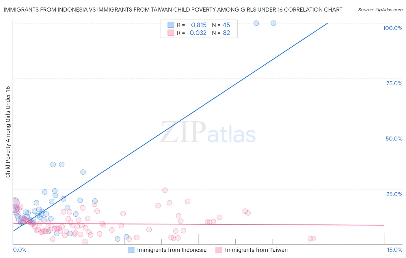 Immigrants from Indonesia vs Immigrants from Taiwan Child Poverty Among Girls Under 16