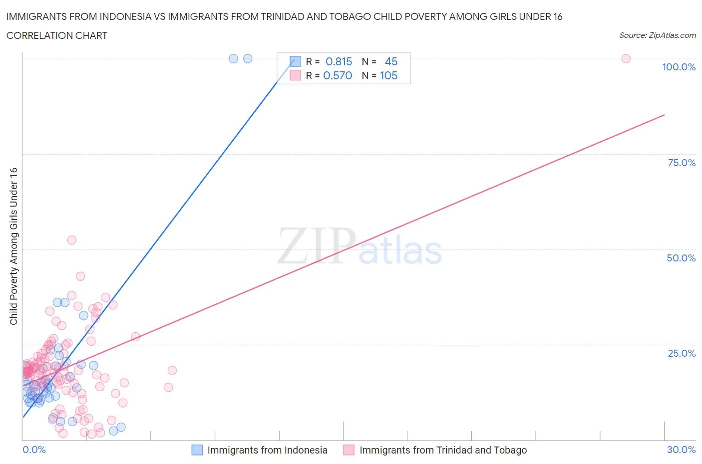 Immigrants from Indonesia vs Immigrants from Trinidad and Tobago Child Poverty Among Girls Under 16
