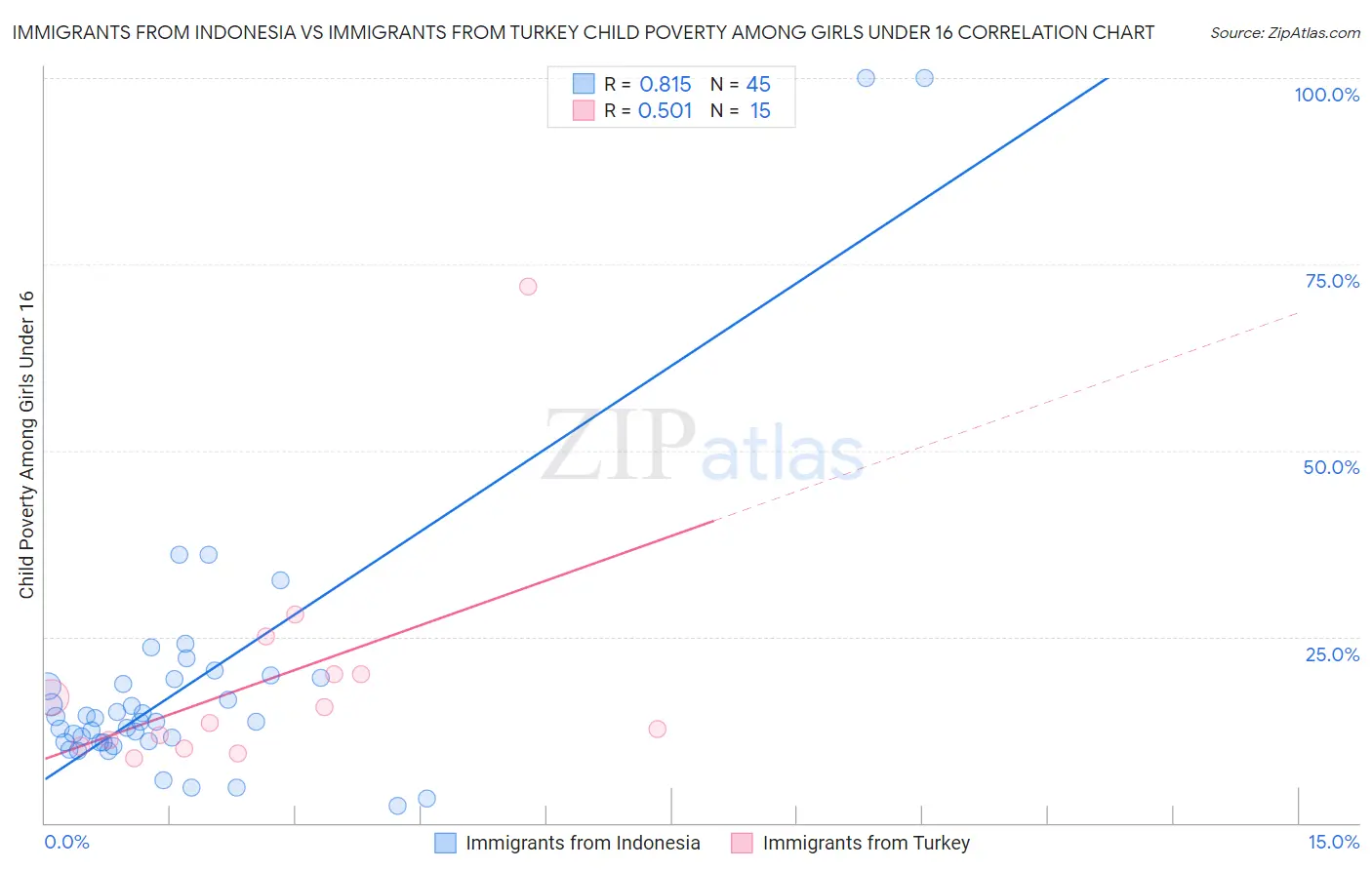 Immigrants from Indonesia vs Immigrants from Turkey Child Poverty Among Girls Under 16