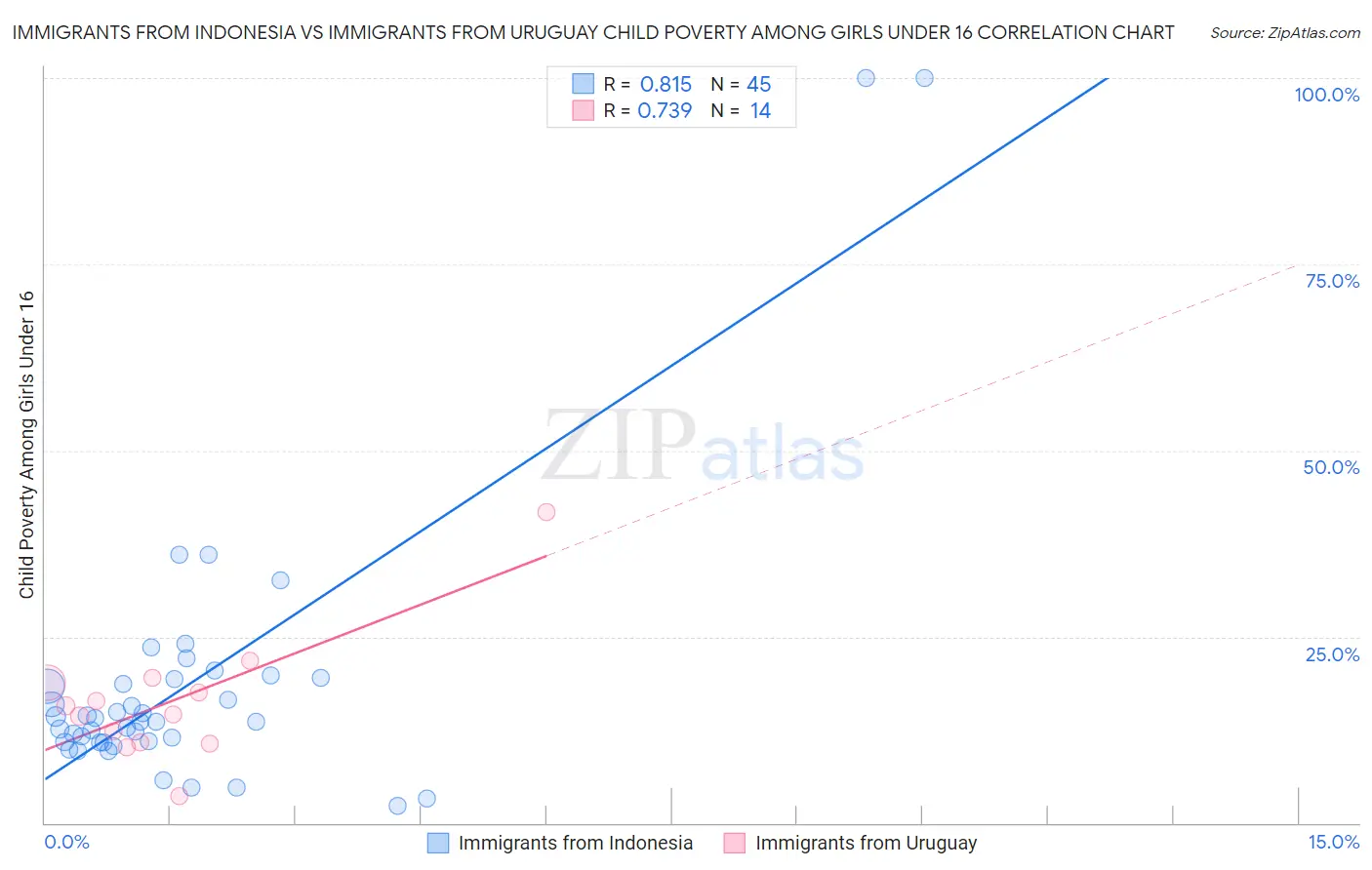 Immigrants from Indonesia vs Immigrants from Uruguay Child Poverty Among Girls Under 16