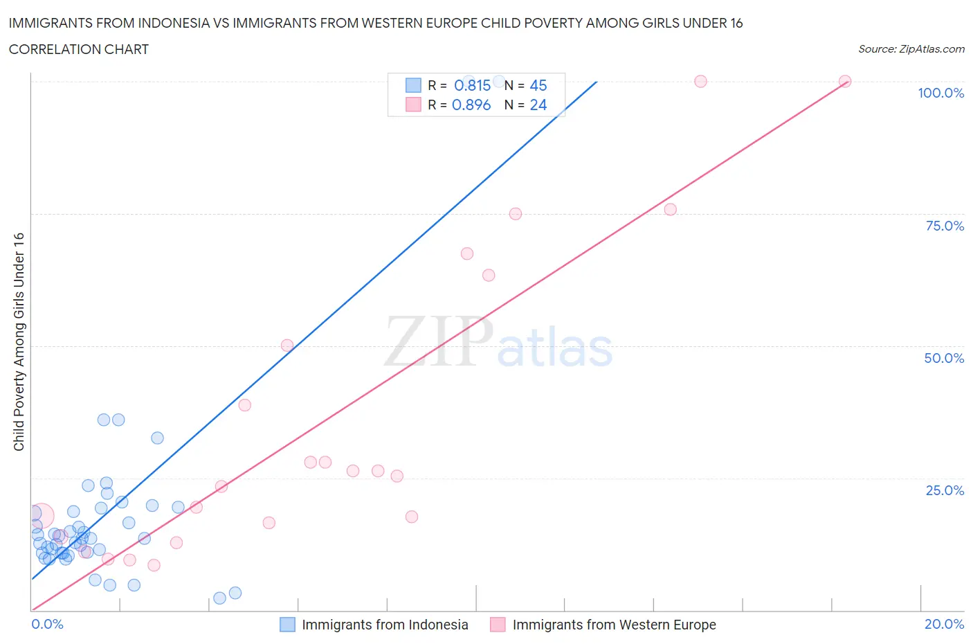 Immigrants from Indonesia vs Immigrants from Western Europe Child Poverty Among Girls Under 16