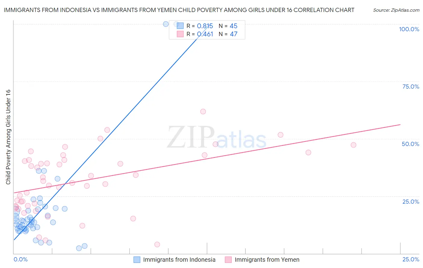 Immigrants from Indonesia vs Immigrants from Yemen Child Poverty Among Girls Under 16