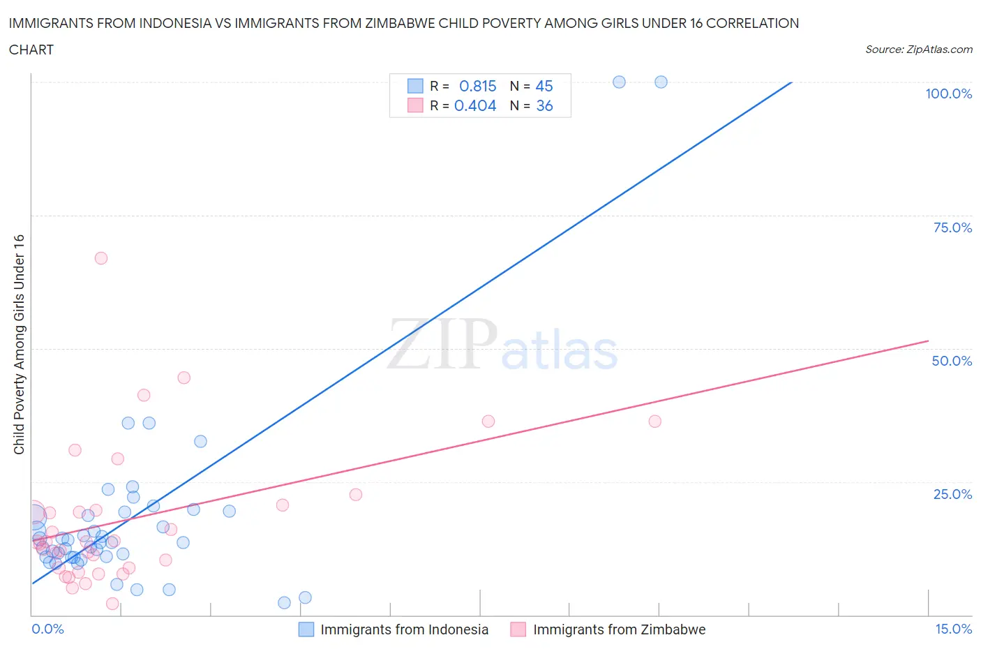 Immigrants from Indonesia vs Immigrants from Zimbabwe Child Poverty Among Girls Under 16