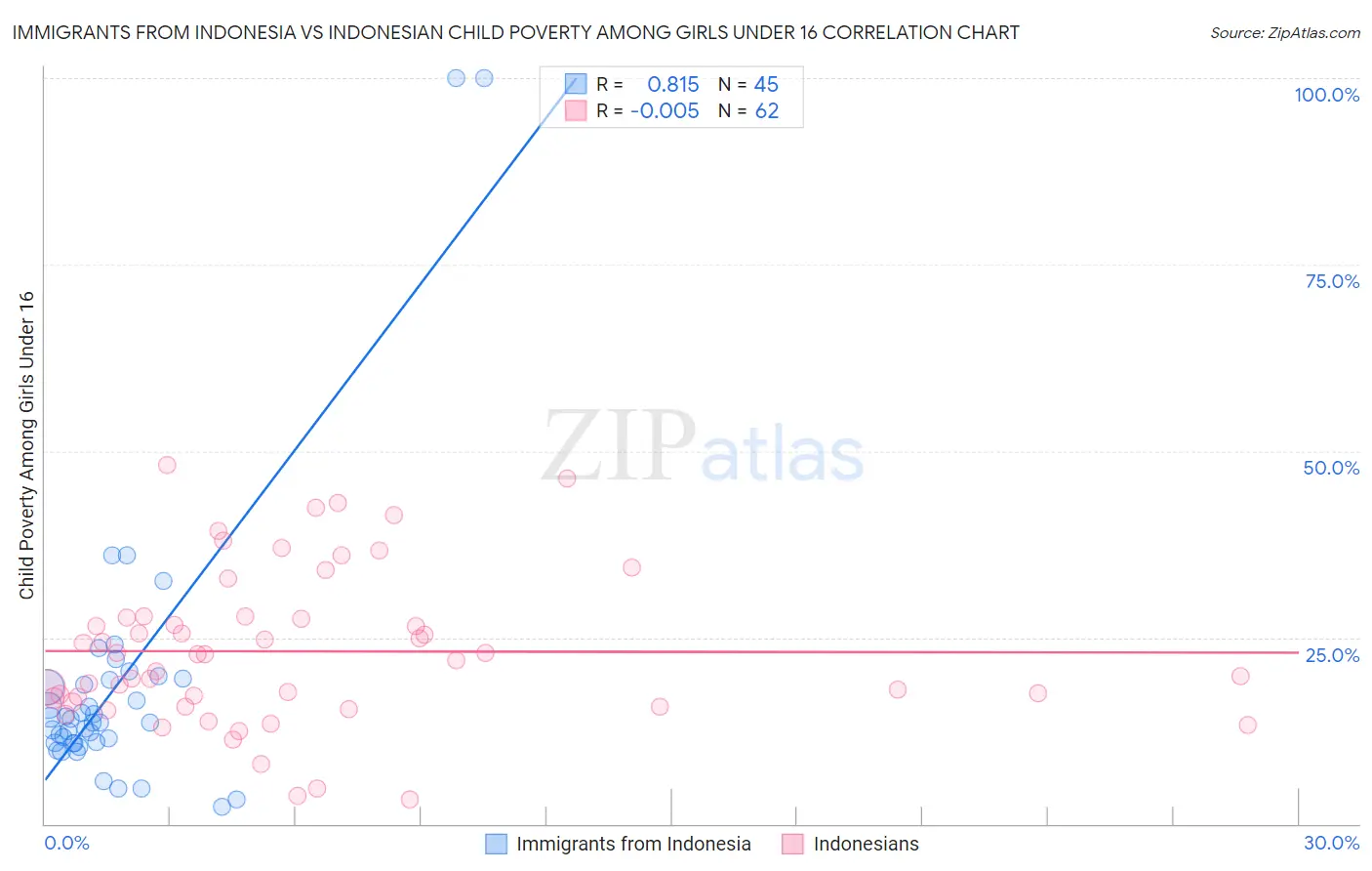 Immigrants from Indonesia vs Indonesian Child Poverty Among Girls Under 16