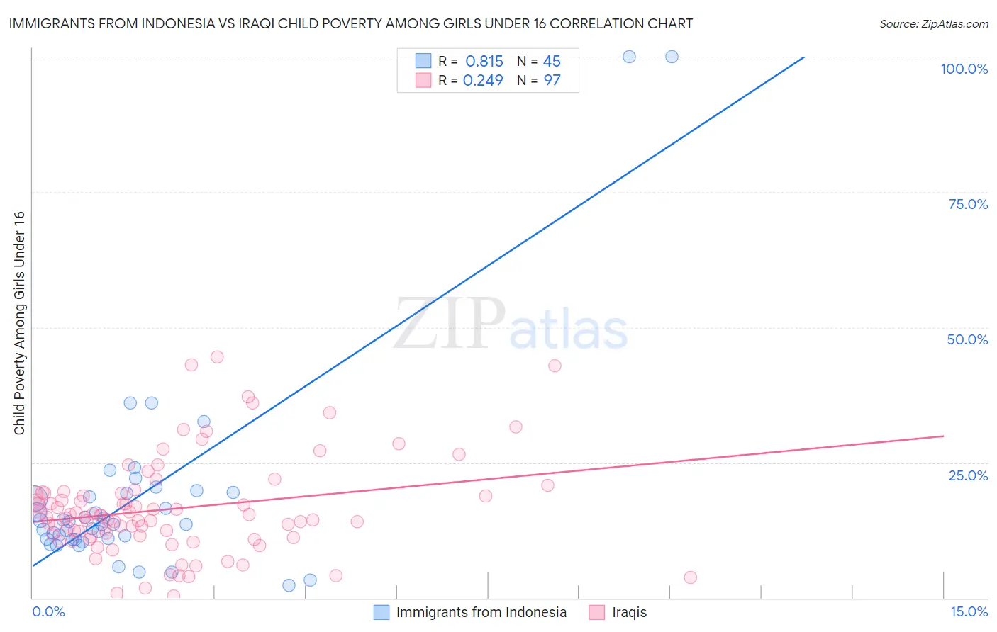 Immigrants from Indonesia vs Iraqi Child Poverty Among Girls Under 16