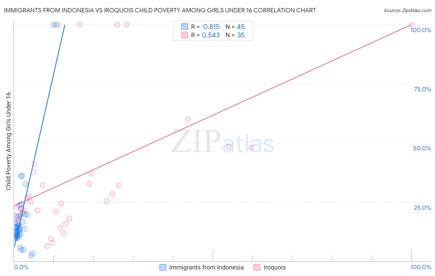 Immigrants from Indonesia vs Iroquois Child Poverty Among Girls Under 16