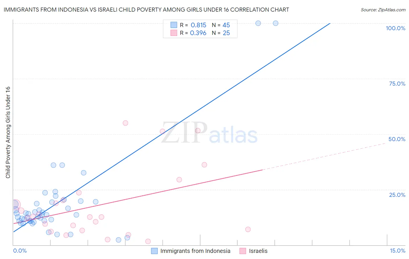 Immigrants from Indonesia vs Israeli Child Poverty Among Girls Under 16