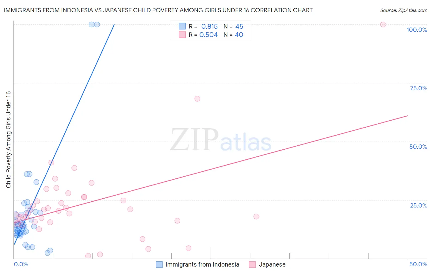 Immigrants from Indonesia vs Japanese Child Poverty Among Girls Under 16